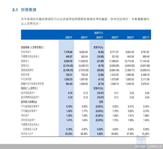 利息、中收、投资皆失速江西银行业绩颓势仍未逆转(图1)