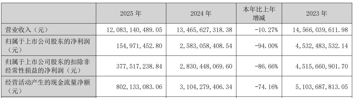 连续两年业绩双降！长春高新2025年净利润同比下降94%押注转型能否破局？