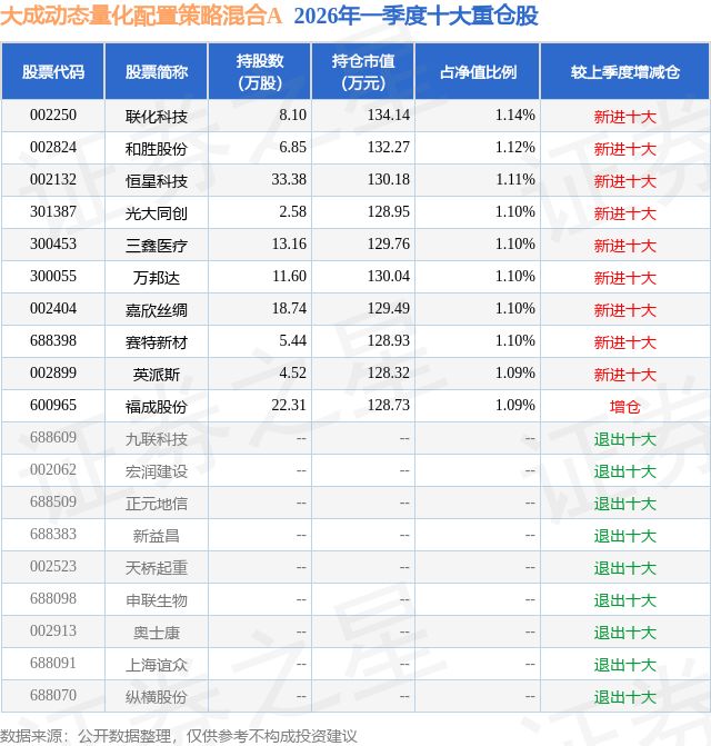 4月27日福成股份创60日新低大成动态量化配置策略混合A基金重仓该股(图2)