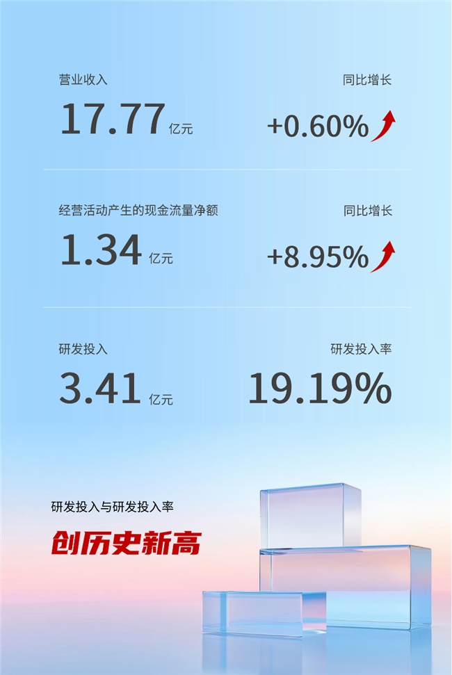 天阳科技2025研发投入341亿元开启AI与场景运营的新一轮高质量增长