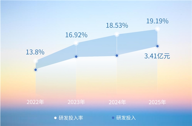 天阳科技2025研发投入341亿元开启AI与场景运营的新一轮高质量增长(图3)