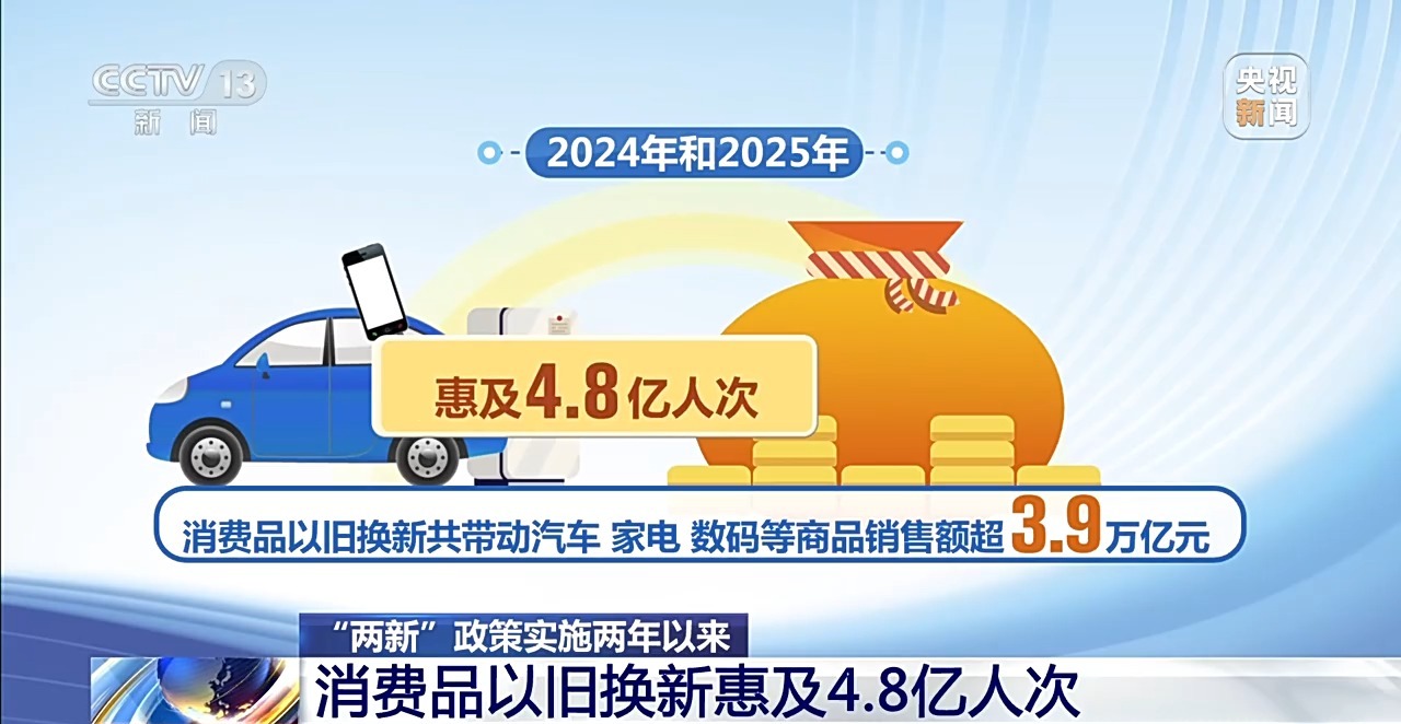 九游娱乐：“两新”政策实施两年撬动投资超18万亿以旧换新惠及48亿人次(图2)