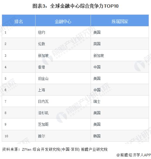 2024年全球产业金融发展现状分析美国金融及服务实体经济的实力全球领先【组图】(图3)