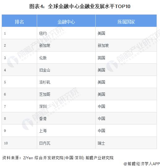 2024年全球产业金融发展现状分析美国金融及服务实体经济的实力全球领先【组图】(图4)