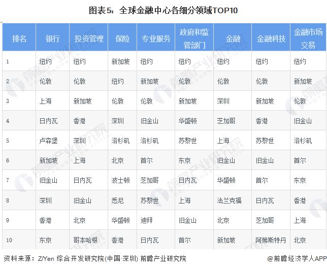2024年全球产业金融发展现状分析美国金融及服务实体经济的实力全球领先【组图】(图5)